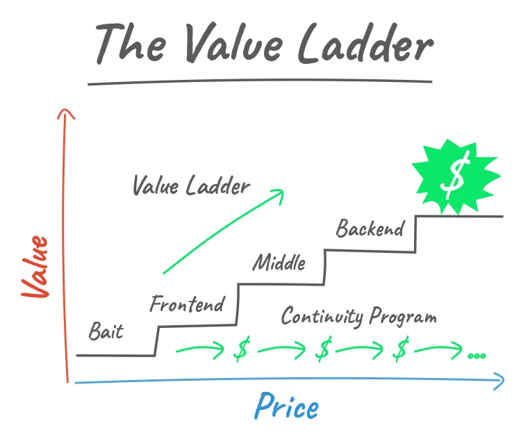 Value Ladder Framework Visualization